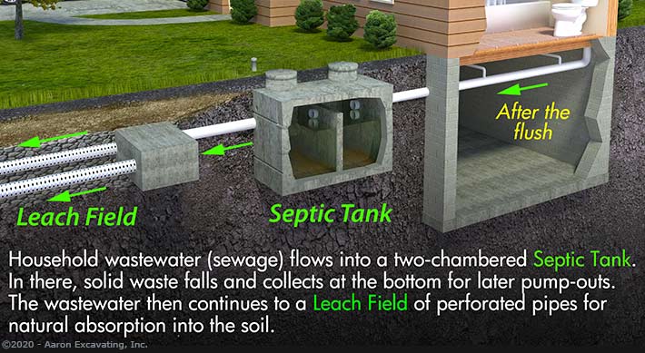 Quick visual indicating how a typical septic system works
